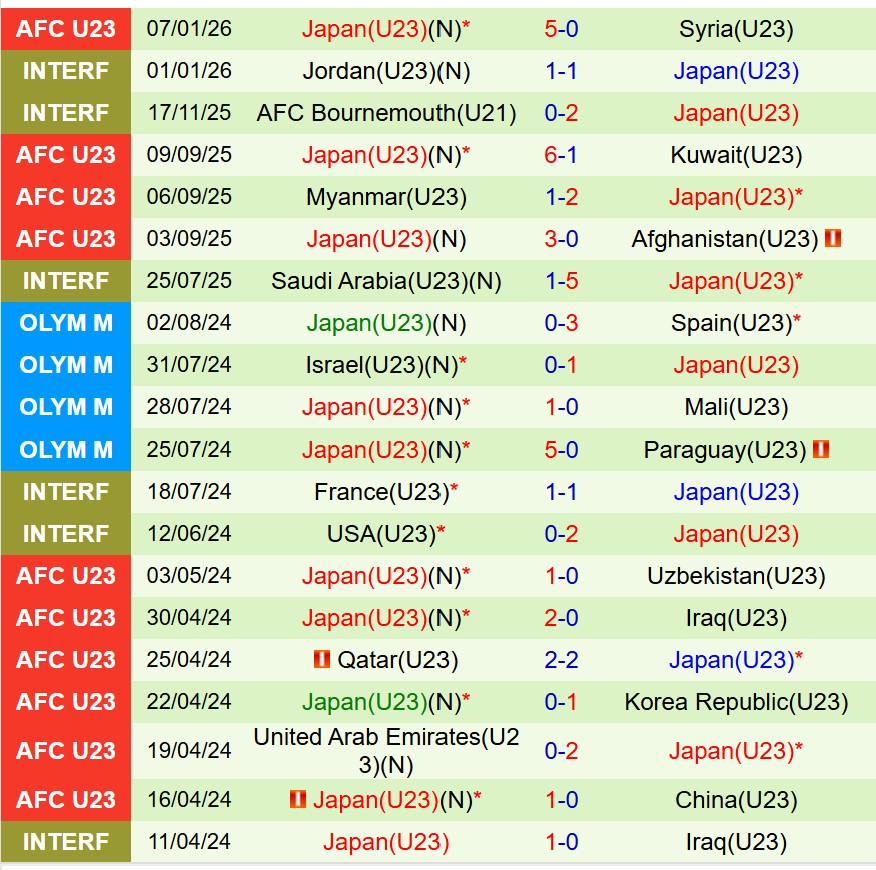 Nhận định U23 UAE vs U23 Nhật Bản 18h30 ngày 101 (U23 châu Á 2026) 3 Nhận định U23 UAE vs U23 Nhật Bản 18h30 ngày 101 (U23 châu Á 2026) 3