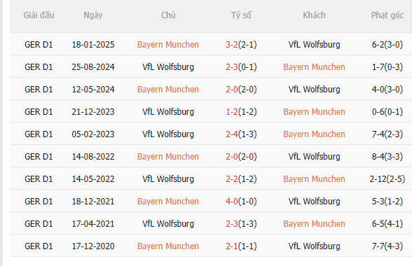 Nhận định Bayern Munich vs Wolfsburg (23h30 ngày 111) Chờ mưa bàn thắng 5