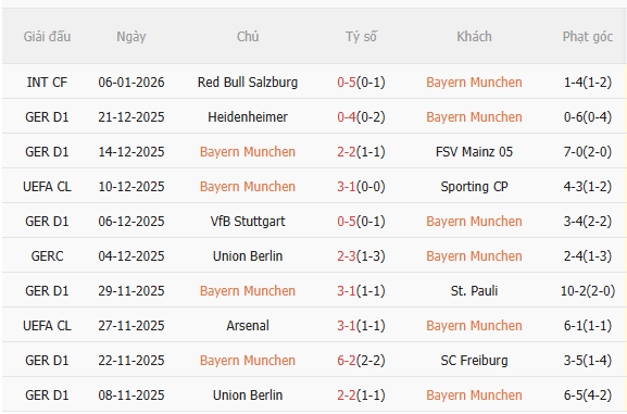 Nhận định Bayern Munich vs Wolfsburg (23h30 ngày 111) Chờ mưa bàn thắng 3