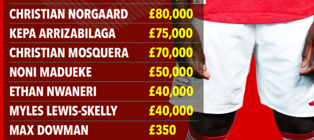 Bảng lương mới nhất của Arsenal sau khi Bukayo Saka gia hạn hợp đồng 2