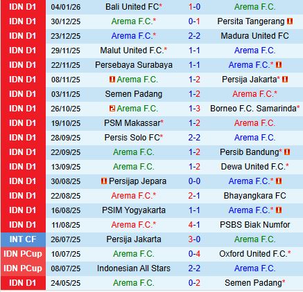 Nhận định Arema vs Persik Kediri 15h30 ngày 111 (VĐQG Indonesia 202526) 2