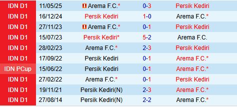 Nhận định Arema vs Persik Kediri 15h30 ngày 111 (VĐQG Indonesia 202526) 1
