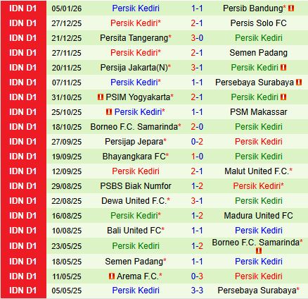 Nhận định Arema vs Persik Kediri 15h30 ngày 111 (VĐQG Indonesia 202526) 3