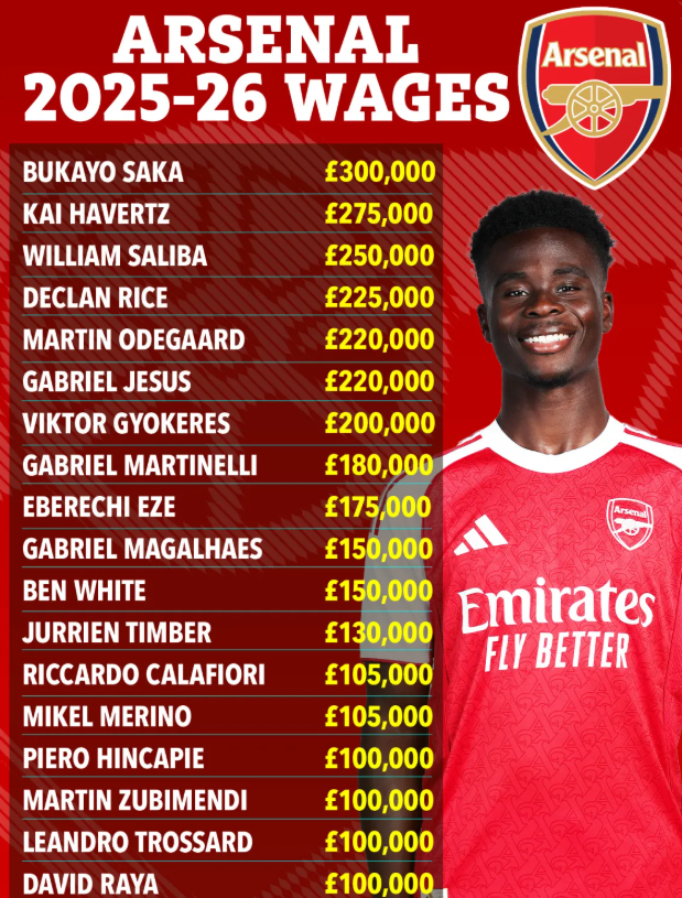 Bảng lương mới nhất của Arsenal sau khi Bukayo Saka gia hạn hợp đồng 1