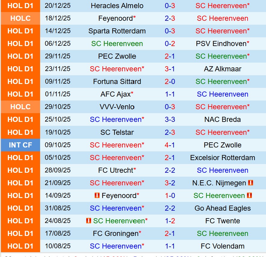 Nhận định Heerenveen vs Feyenoord 18h15 ngày 111 (VĐQG Hà Lan) 2
