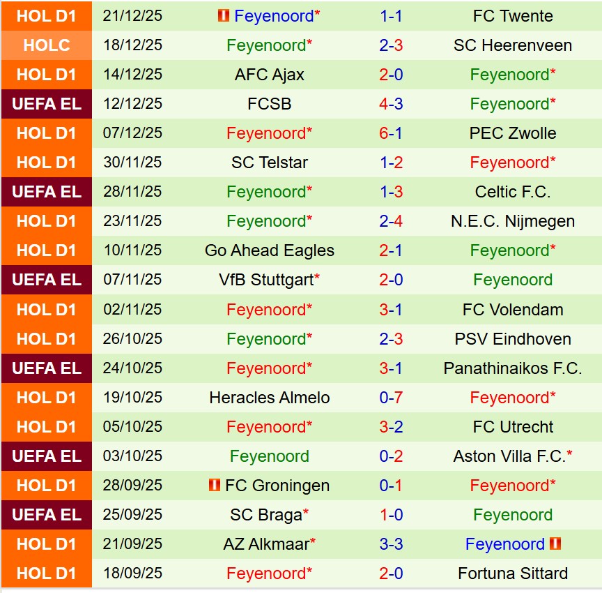 Nhận định Heerenveen vs Feyenoord 18h15 ngày 111 (VĐQG Hà Lan) 3