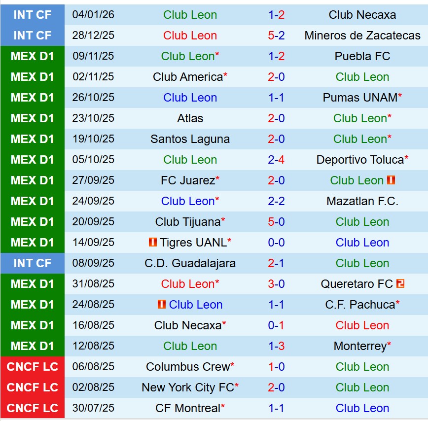 Nhận định Leon vs Cruz Azul 8h00 ngày 111 (VĐQG Mexico) 2