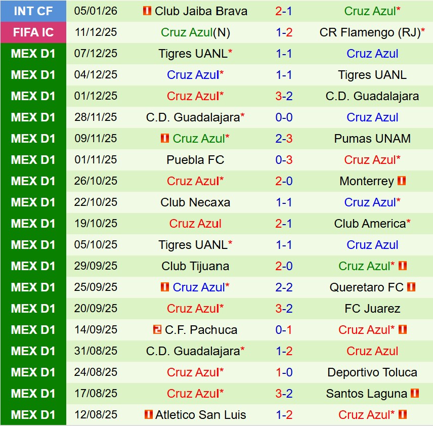 Nhận định Leon vs Cruz Azul 8h00 ngày 111 (VĐQG Mexico) 3