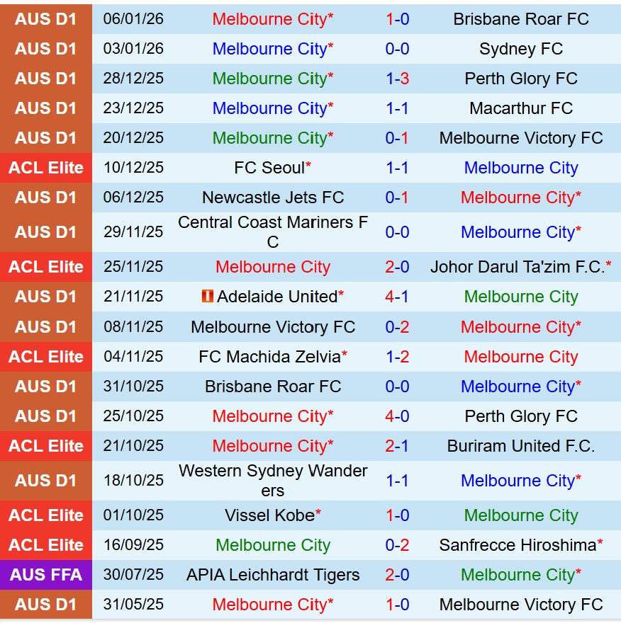 Nhận định Melbourne City vs Newcastle Jets 13h00 ngày 111 (VĐQG Australia) 2 Nhận định Melbourne City vs Newcastle Jets 13h00 ngày 111 (VĐQG Australia) 2