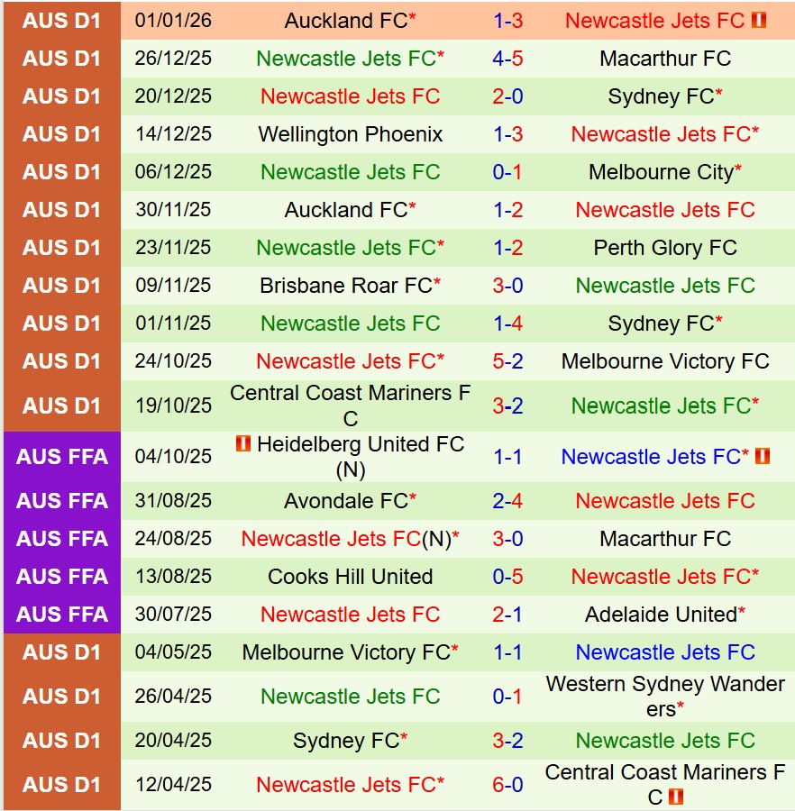 Nhận định Melbourne City vs Newcastle Jets 13h00 ngày 111 (VĐQG Australia) 3 Nhận định Melbourne City vs Newcastle Jets 13h00 ngày 111 (VĐQG Australia) 3