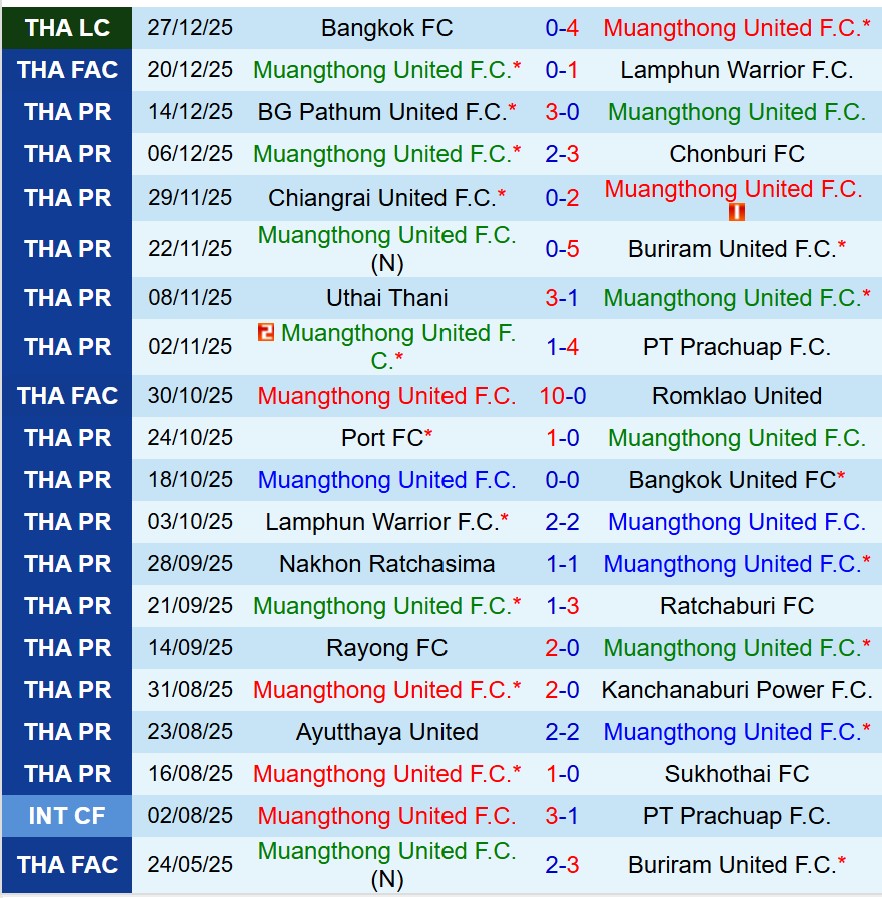 Nhận định Muang Thong vs Ayutthaya 18h00 ngày 111 (VĐQG Thái Lan) 2