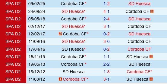 Huesca vs Cordoba Huesca vs Cordoba
