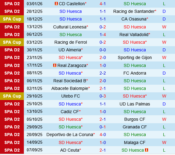 Huesca vs Cordoba Huesca vs Cordoba