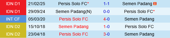 Semen Padang vs Persis Solo