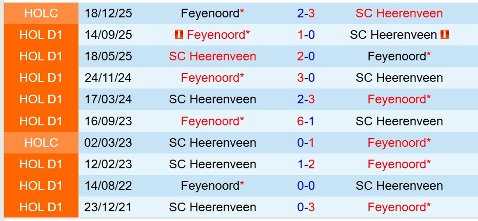 Nhận định Heerenveen vs Feyenoord 18h15 ngày 111 (VĐQG Hà Lan) 1