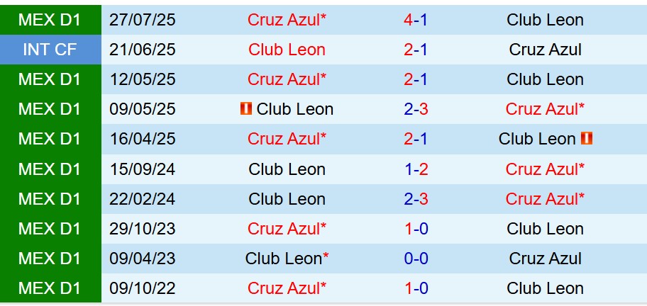 Nhận định Leon vs Cruz Azul 8h00 ngày 111 (VĐQG Mexico) 1