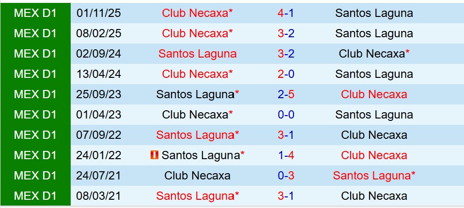 Nhận định Santos Laguna vs Necaxa 8h00 ngày 111 (VĐQG Mexico) 1 Nhận định Santos Laguna vs Necaxa 8h00 ngày 111 (VĐQG Mexico) 1
