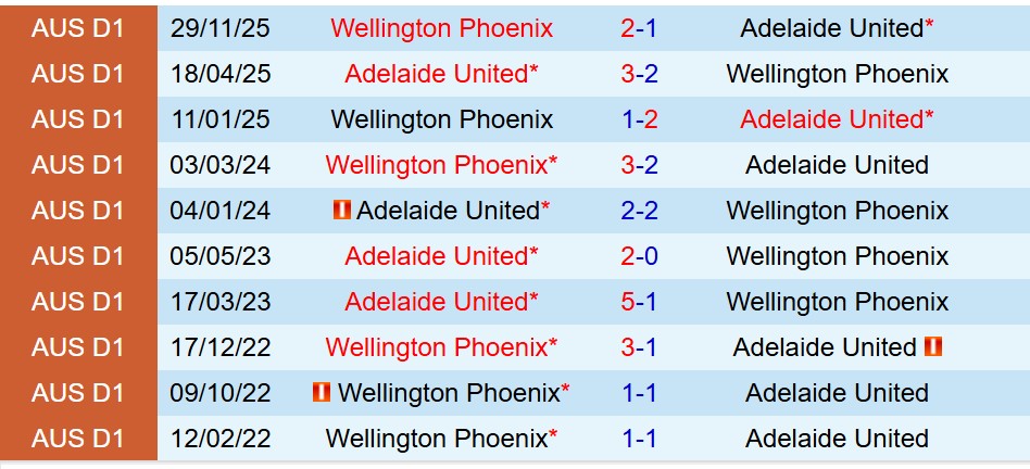 Nhận định Wellington Phoenix vs Adelaide United 9h00 ngày 111 (VĐQG Australia) 1