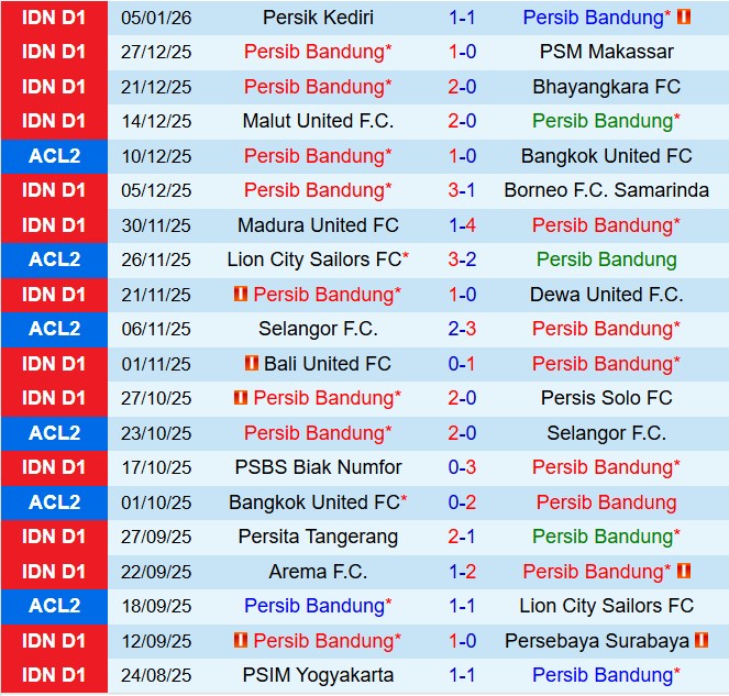 Nhận định Persib Bandung vs Persija Jakarta 15h30 ngày 111 (VĐQG Indonesia 202526) 2
