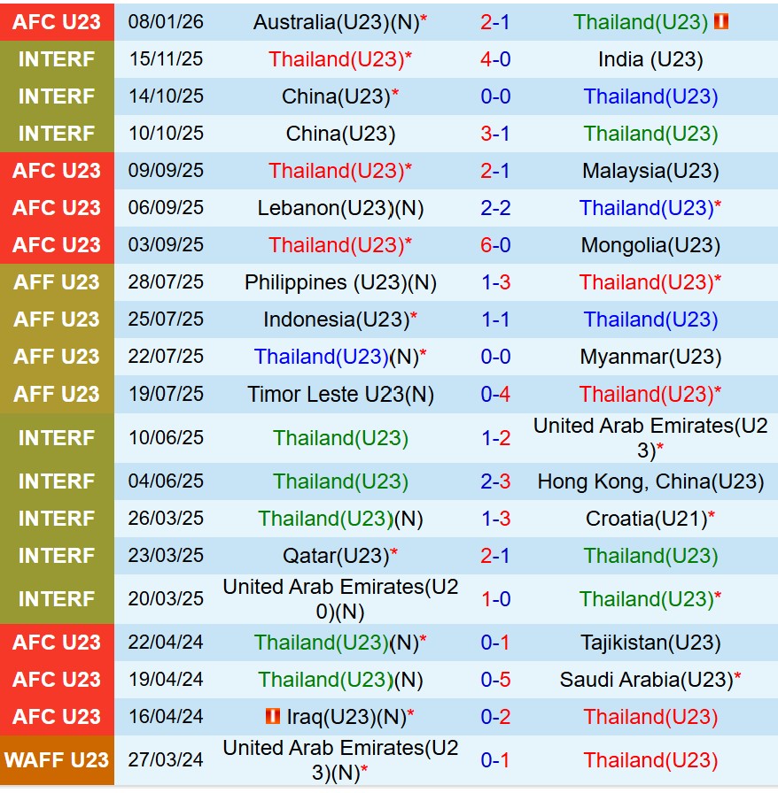 Nhận định U23 Thái Lan vs U23 Iraq 21h ngày 111 (U23 châu Á 2026) 2 Nhận định U23 Thái Lan vs U23 Iraq 21h ngày 111 (U23 châu Á 2026) 2