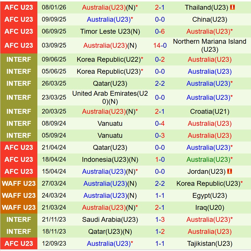 Nhận định U23 Trung Quốc vs U23 Australia 18h30 ngày 111 (U23 châu Á 2026) 3