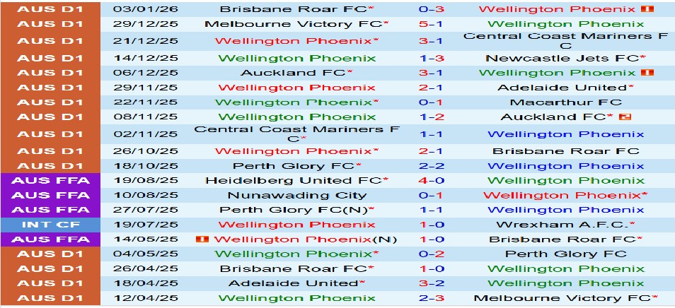 Nhận định Wellington Phoenix vs Adelaide United 9h00 ngày 111 (VĐQG Australia) 2