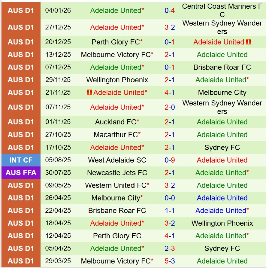 Nhận định Wellington Phoenix vs Adelaide United 9h00 ngày 111 (VĐQG Australia) 3