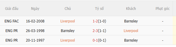 Nhận định Liverpool vs Barnsley (2h45 ngày 131) Khó có bất ngờ 5 Nhận định Liverpool vs Barnsley (2h45 ngày 131) Khó có bất ngờ 5