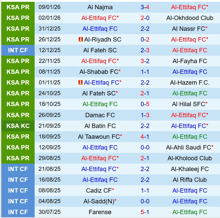 Nhận định Al Ettifaq vs Al Khaleej 0h30 ngày 131 (VĐQG Saudi Arabia) 2