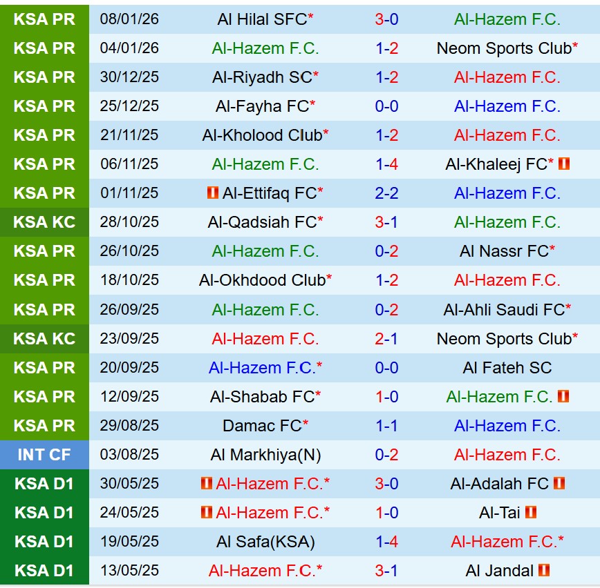 Nhận định Al Hazm vs Al Najma 22h10 ngày 121 (VĐQG Saudi Arabia) 2