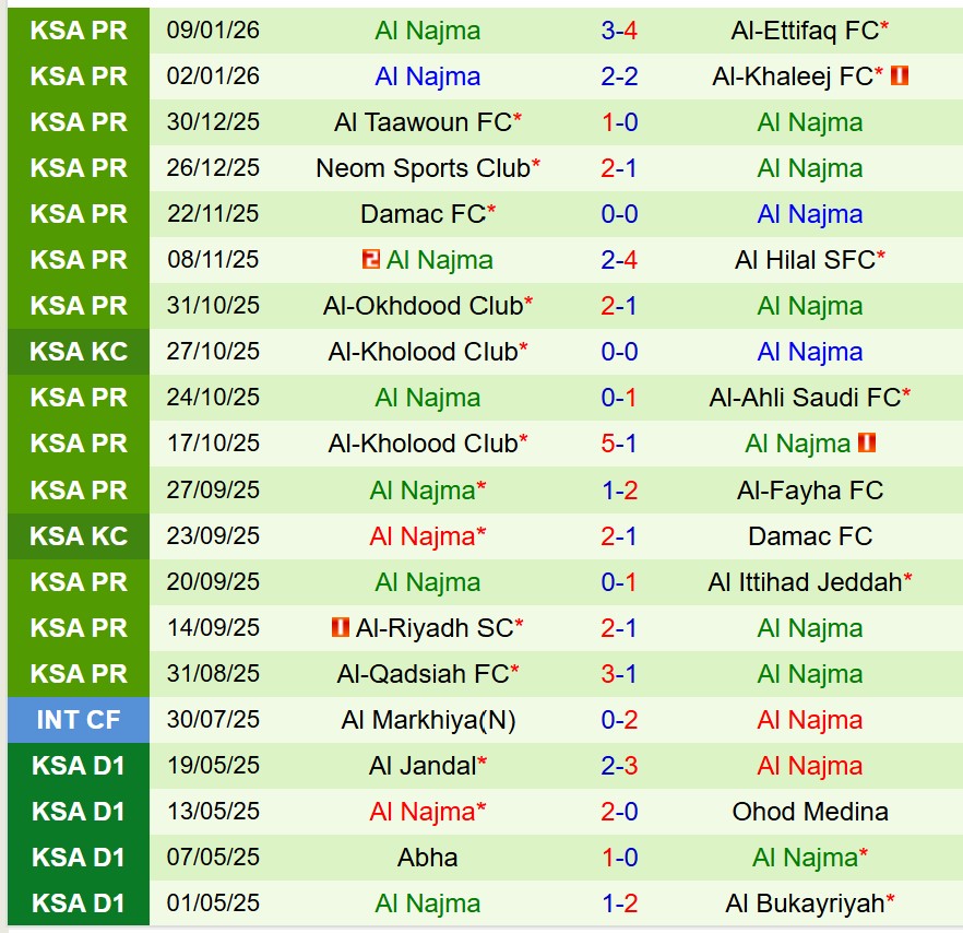 Nhận định Al Hazm vs Al Najma 22h10 ngày 121 (VĐQG Saudi Arabia) 3