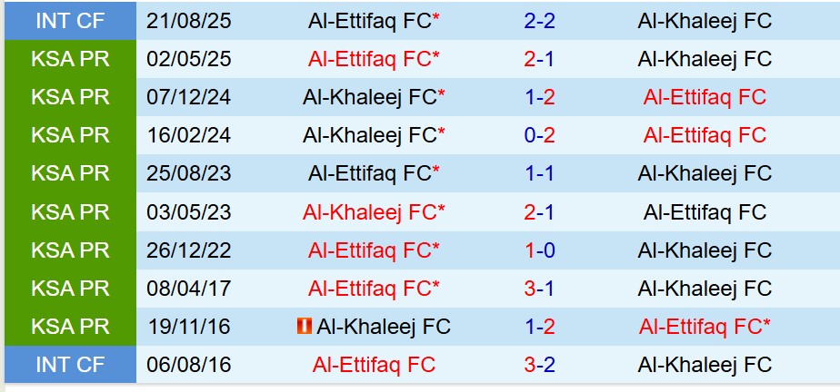 Nhận định Al Ettifaq vs Al Khaleej 0h30 ngày 131 (VĐQG Saudi Arabia) 1