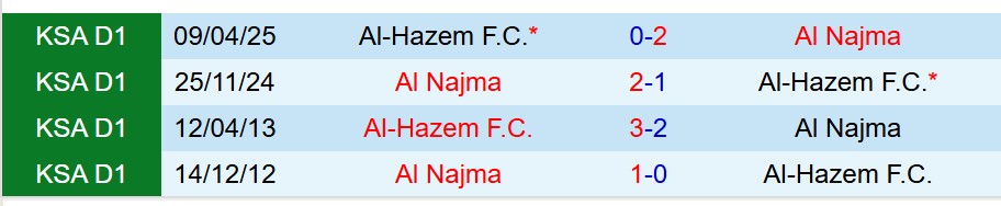 Nhận định Al Hazm vs Al Najma 22h10 ngày 121 (VĐQG Saudi Arabia) 1