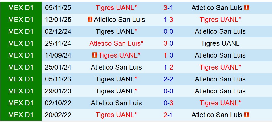 Nhận định Atletico San Luis vs Tigres 8h00 ngày 121 (VĐQG Mexico) 1