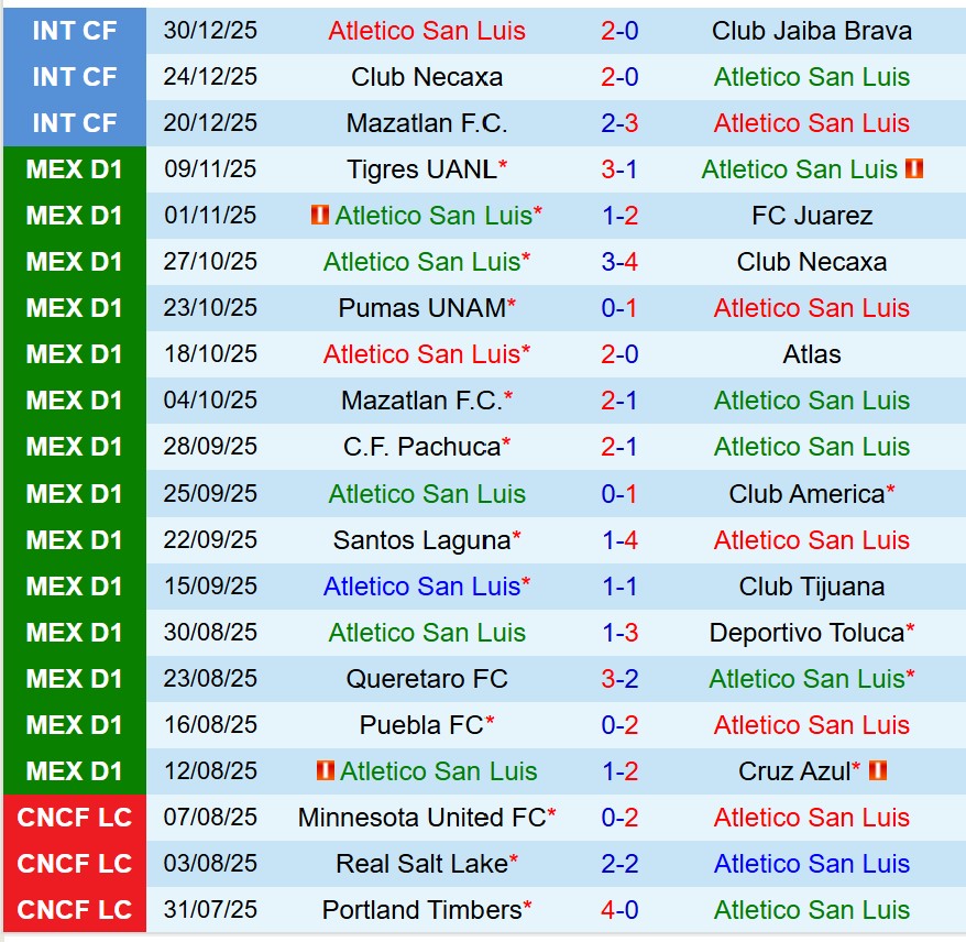 Nhận định Atletico San Luis vs Tigres 8h00 ngày 121 (VĐQG Mexico) 2