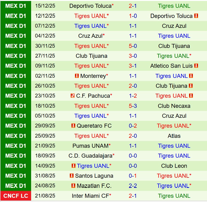 Nhận định Atletico San Luis vs Tigres 8h00 ngày 121 (VĐQG Mexico) 3