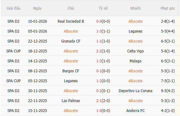 Nhận định Albacete vs Real Madrid (3h00 ngày 151) Không dễ thắng cách biệt 3