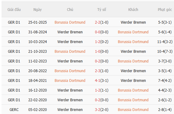 Nhận định Dortmund vs Werder Bremen (2h30 ngày 141) Nỗ lực giành 3 điểm 5