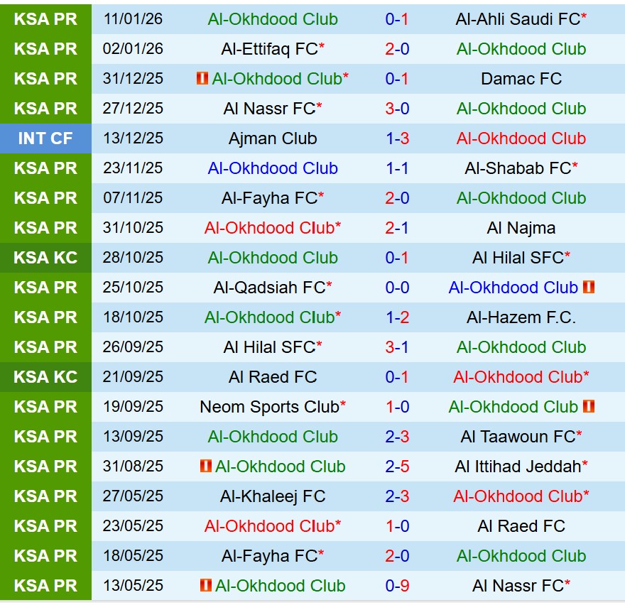 Nhận định Al Akhdoud vs Al Kholood 22h25 ngày 131 (VĐQG Saudi Arabia) 2