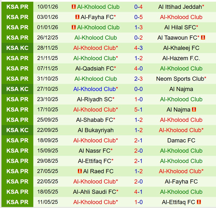 Nhận định Al Akhdoud vs Al Kholood 22h25 ngày 131 (VĐQG Saudi Arabia) 3