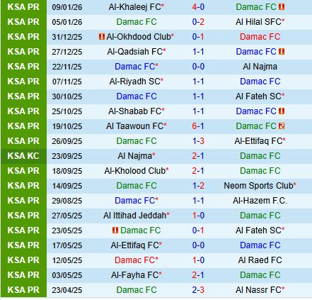 Nhận định Damac vs Al Ittihad 0h30 ngày 141 (VĐQG Saudi Arabia 202526) 2