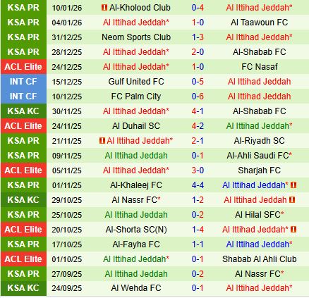 Nhận định Damac vs Al Ittihad 0h30 ngày 141 (VĐQG Saudi Arabia 202526) 3