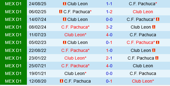 Pachuca vs Club Leon