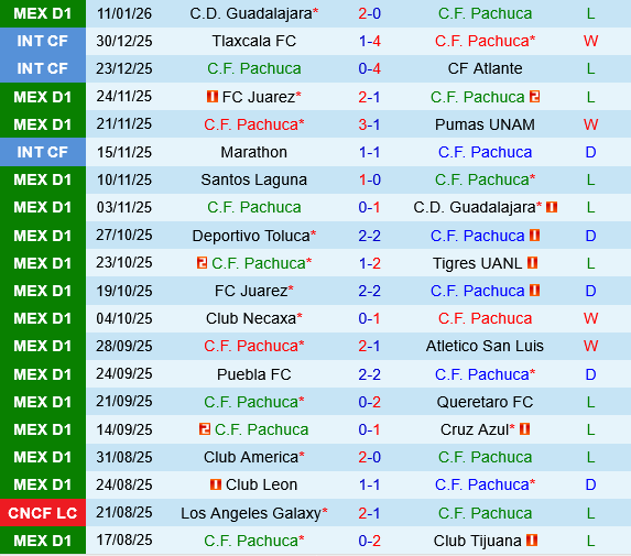 Pachuca vs Club Leon