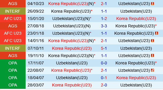 U23 Uzbekistan vs U23 Hàn Quốc U23 Uzbekistan vs U23 Han Quoc