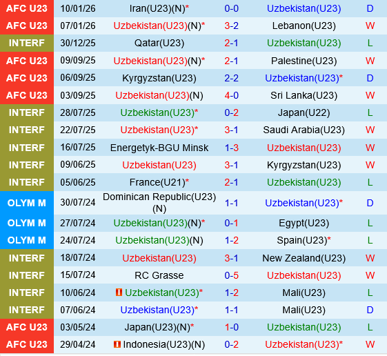 U23 Uzbekistan vs U23 Hàn Quốc U23 Uzbekistan vs U23 Han Quoc