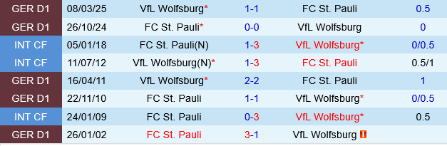 Wolfsburg vs St.Pauli