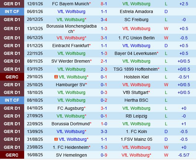 Wolfsburg vs St.Pauli