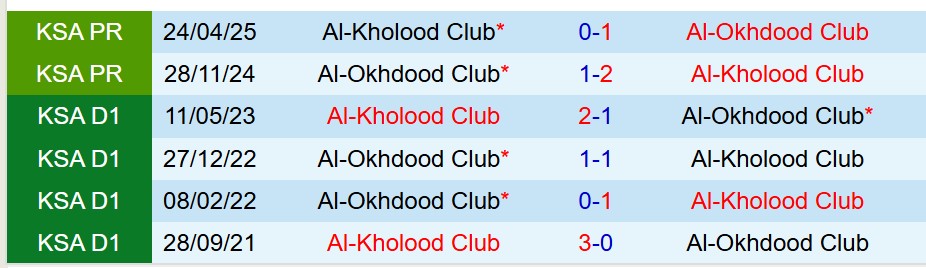 Nhận định Al Akhdoud vs Al Kholood 22h25 ngày 131 (VĐQG Saudi Arabia) 1