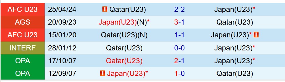 Nhận định Nhật Bản vs U23 Qatar 23h30 ngày 131 (U23 châu Á 2026) 1 Nhận định Nhật Bản vs U23 Qatar 23h30 ngày 131 (U23 châu Á 2026) 1